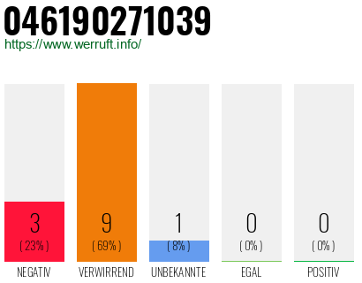 Rufnummer 046190271039 Telefonnummer 046190271039