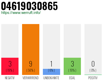 Rufnummer 04619030865 Telefonnummer 04619030865