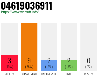 Rufnummer 04619036911 Telefonnummer 04619036911