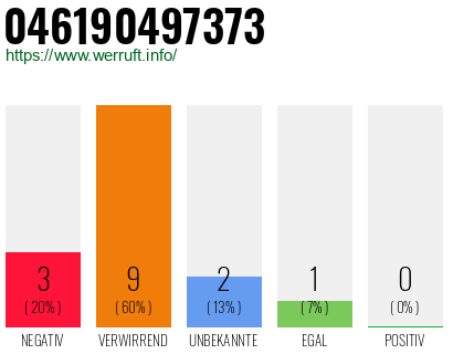 Rufnummer 046190497373 Telefonnummer 046190497373