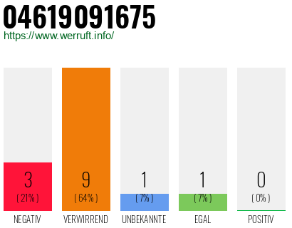 Rufnummer 04619091675 Telefonnummer 04619091675