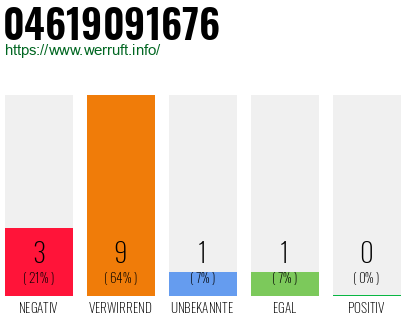 Rufnummer 04619091676 Telefonnummer 04619091676