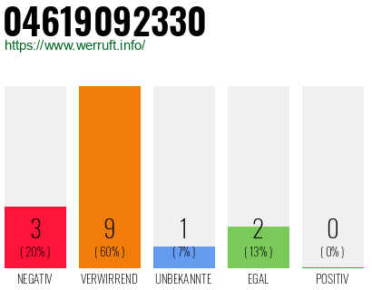 Rufnummer 04619092330 Telefonnummer 04619092330