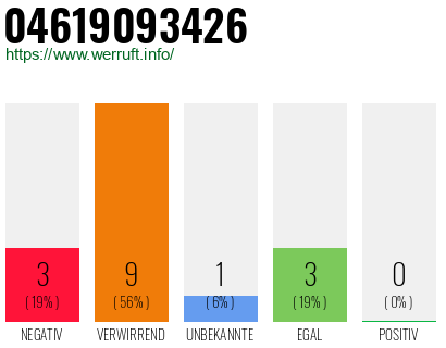Rufnummer 04619093426 Telefonnummer 04619093426