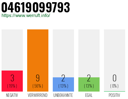 Rufnummer 04619099793 Telefonnummer 04619099793