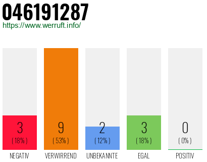 Rufnummer 046191287 Telefonnummer 046191287