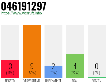 Rufnummer 046191297 Telefonnummer 046191297