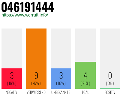 Rufnummer 046191444 Telefonnummer 046191444