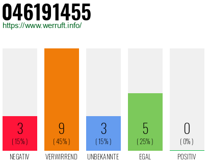 Rufnummer 046191455 Telefonnummer 046191455