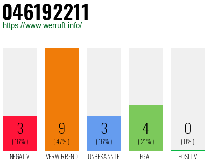 Rufnummer 046192211 Telefonnummer 046192211