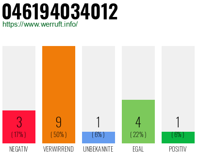Rufnummer 046194034012 Telefonnummer 046194034012