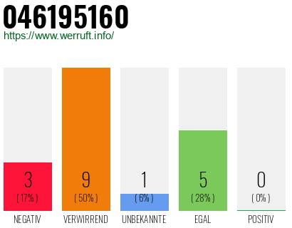 Rufnummer 046195160 Telefonnummer 046195160