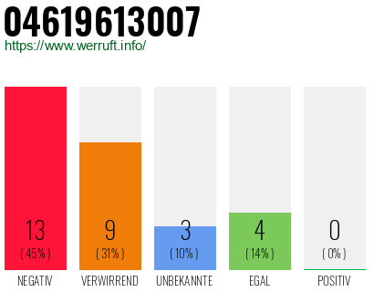 Rufnummer 04619613007 Telefonnummer 04619613007