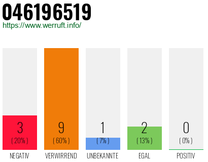 Rufnummer 046196519 Telefonnummer 046196519