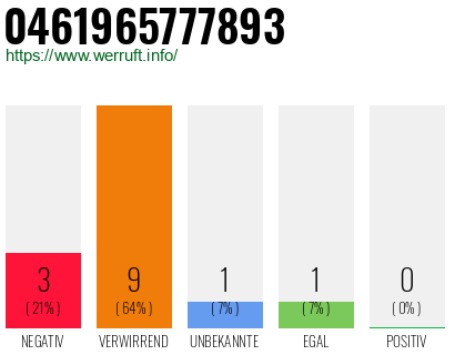 Rufnummer 0461965777893 Telefonnummer 0461965777893