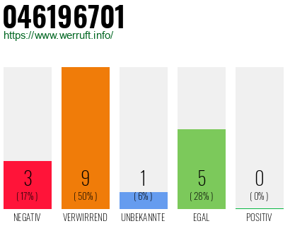 Rufnummer 046196701 Telefonnummer 046196701