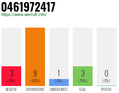 Rufnummer 0461972417 Telefonnummer 0461972417