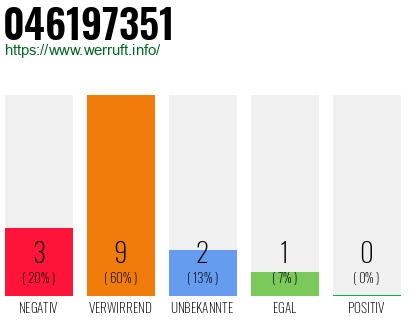 Rufnummer 046197351 Telefonnummer 046197351