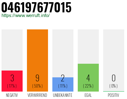Rufnummer 046197677015 Telefonnummer 046197677015