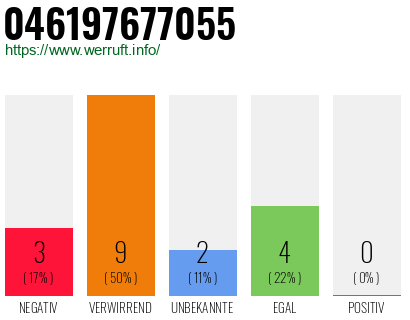 Rufnummer 046197677055 Telefonnummer 046197677055