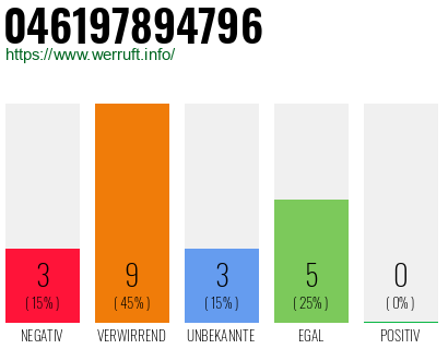 Rufnummer 046197894796 Telefonnummer 046197894796