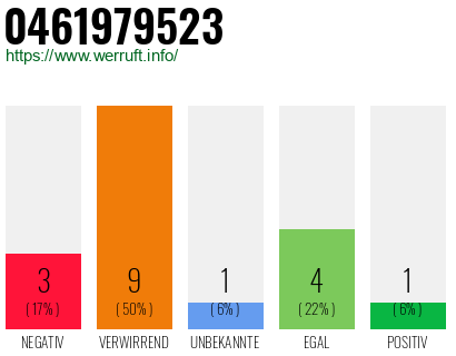 Rufnummer 0461979523 Telefonnummer 0461979523