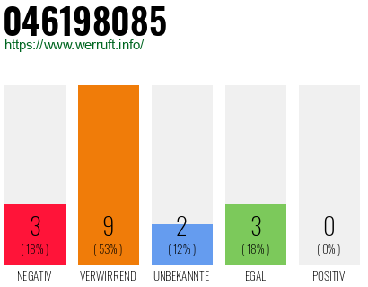 Rufnummer 046198085 Telefonnummer 046198085