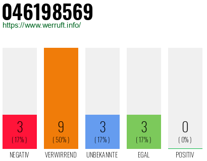Rufnummer 046198569 Telefonnummer 046198569