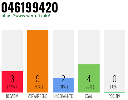 Rufnummer 046199420 Telefonnummer 046199420