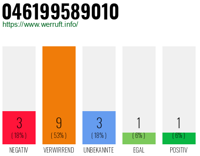 Rufnummer 046199589010 Telefonnummer 046199589010