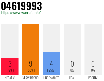 Rufnummer 04619993 Telefonnummer 04619993