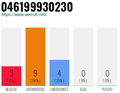 Rufnummer 046199930230 Telefonnummer 046199930230