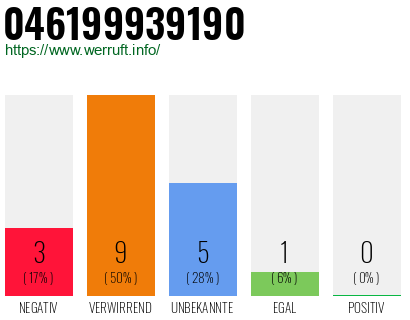 Rufnummer 046199939190 Telefonnummer 046199939190