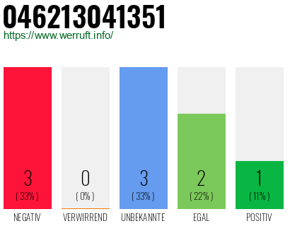 Rufnummer 046213041351 Telefonnummer 046213041351