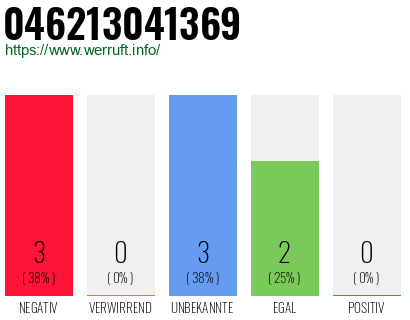 Rufnummer 046213041369 Telefonnummer 046213041369