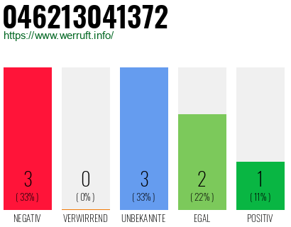 Rufnummer 046213041372 Telefonnummer 046213041372