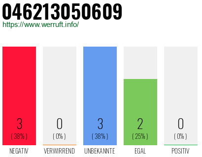 Rufnummer 046213050609 Telefonnummer 046213050609
