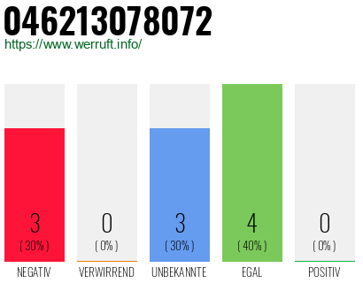 Rufnummer 046213078072 Telefonnummer 046213078072
