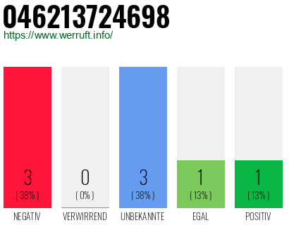 Rufnummer 046213724698 Telefonnummer 046213724698