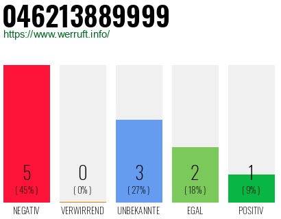 Rufnummer 046213889999 Telefonnummer 046213889999