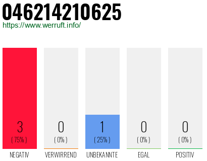 Rufnummer 046214210625 Telefonnummer 046214210625