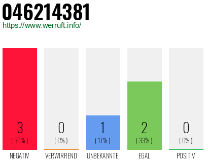 Rufnummer 046214381 Telefonnummer 046214381