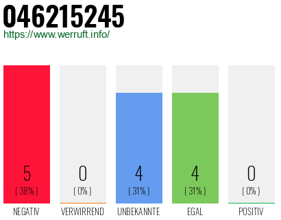 Rufnummer 046215245 Telefonnummer 046215245