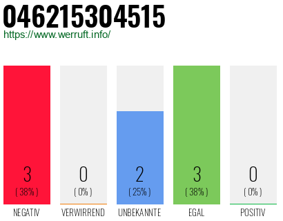 Rufnummer 046215304515 Telefonnummer 046215304515