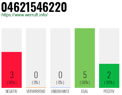 Rufnummer 04621546220 Telefonnummer 04621546220