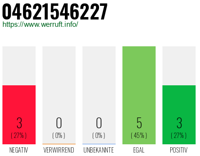Rufnummer 04621546227 Telefonnummer 04621546227