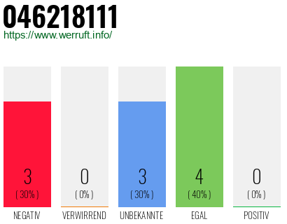Rufnummer 046218111 Telefonnummer 046218111