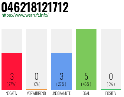 Rufnummer 046218121712 Telefonnummer 046218121712