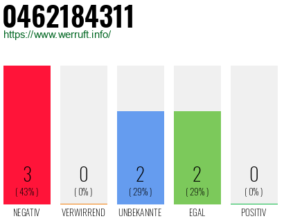 Rufnummer 0462184311 Telefonnummer 0462184311