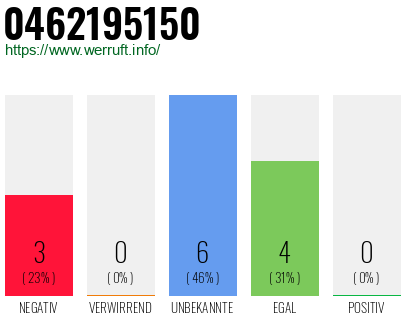 Rufnummer 0462195150 Telefonnummer 0462195150